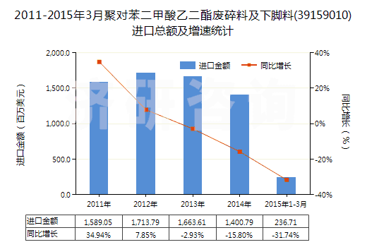 2011-2015年3月聚對(duì)苯二甲酸乙二酯廢碎料及下腳料(39159010)進(jìn)口總額及增速統(tǒng)計(jì) 2011-2015年3月聚對(duì)苯二甲酸乙二酯廢碎料及下腳料(39159010)進(jìn)口總額及增速統(tǒng)計(jì)